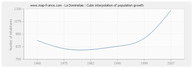 La Dominelais : Cubic interpolation of population growth